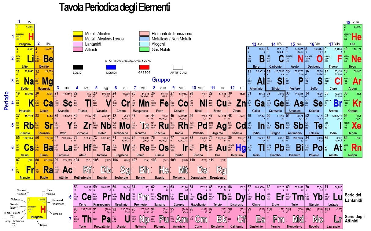 Cosa Indica Il Gruppo Nella Tavola Periodica